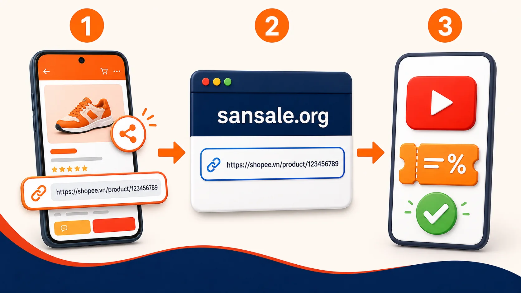 Minh hoạ 3 bước copy link Shopee, dán vào sansale.org và lấy voucher YouTube